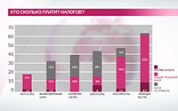 Сколько налогов на самом деле платят в России, и сколько — в других странах. Понятная инфографика от PWC